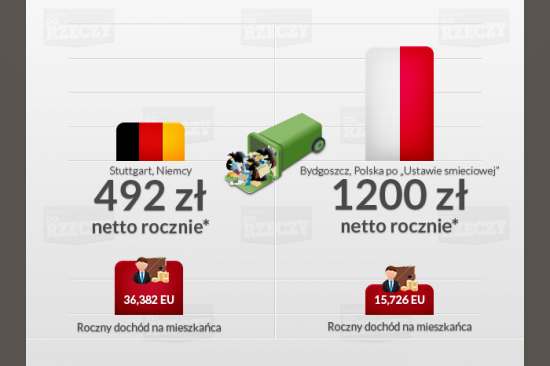 Poland vs World statistics